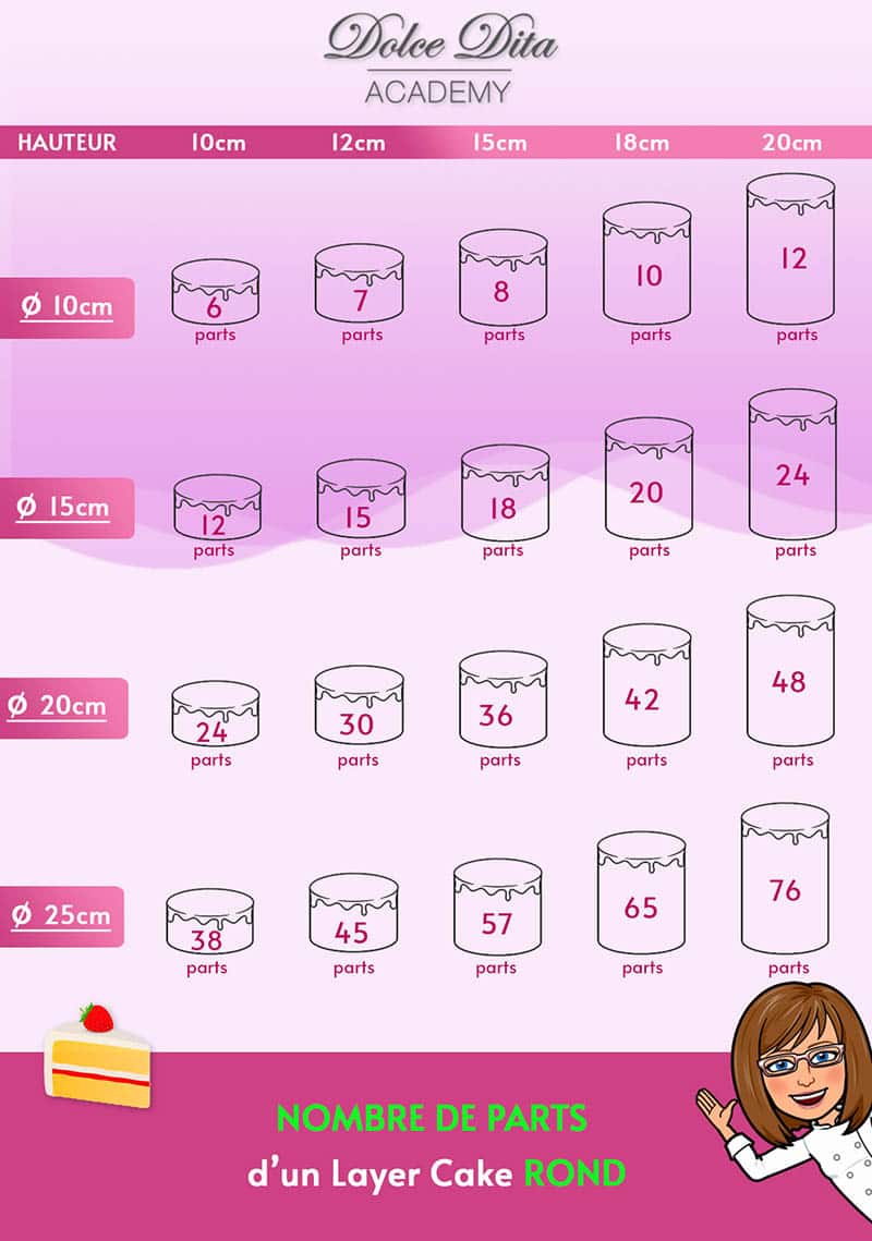 Comment calculer le nombre de parts d'un gâteau ? - Dolce Dita Academy