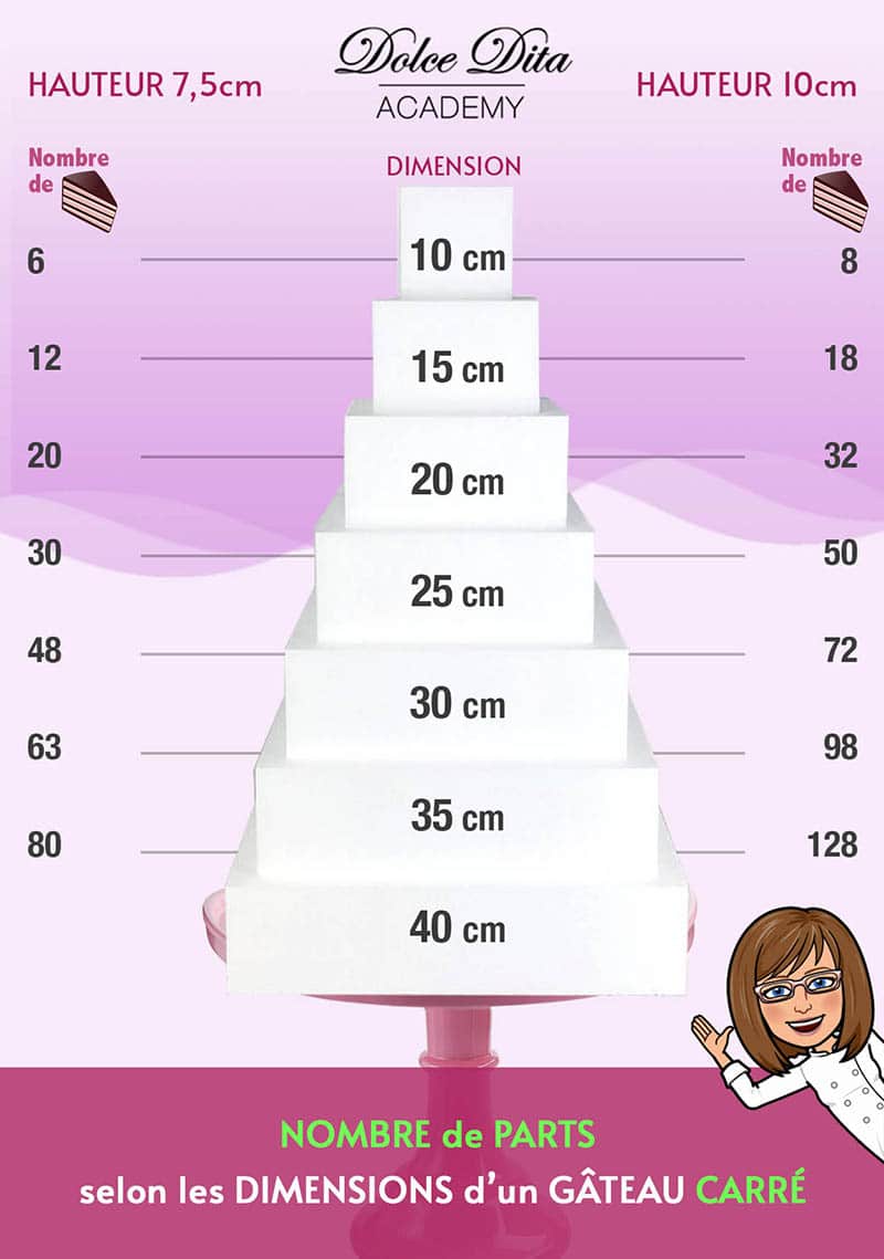 Comment calculer le nombre de parts d'un gâteau ? - Dolce Dita Academy