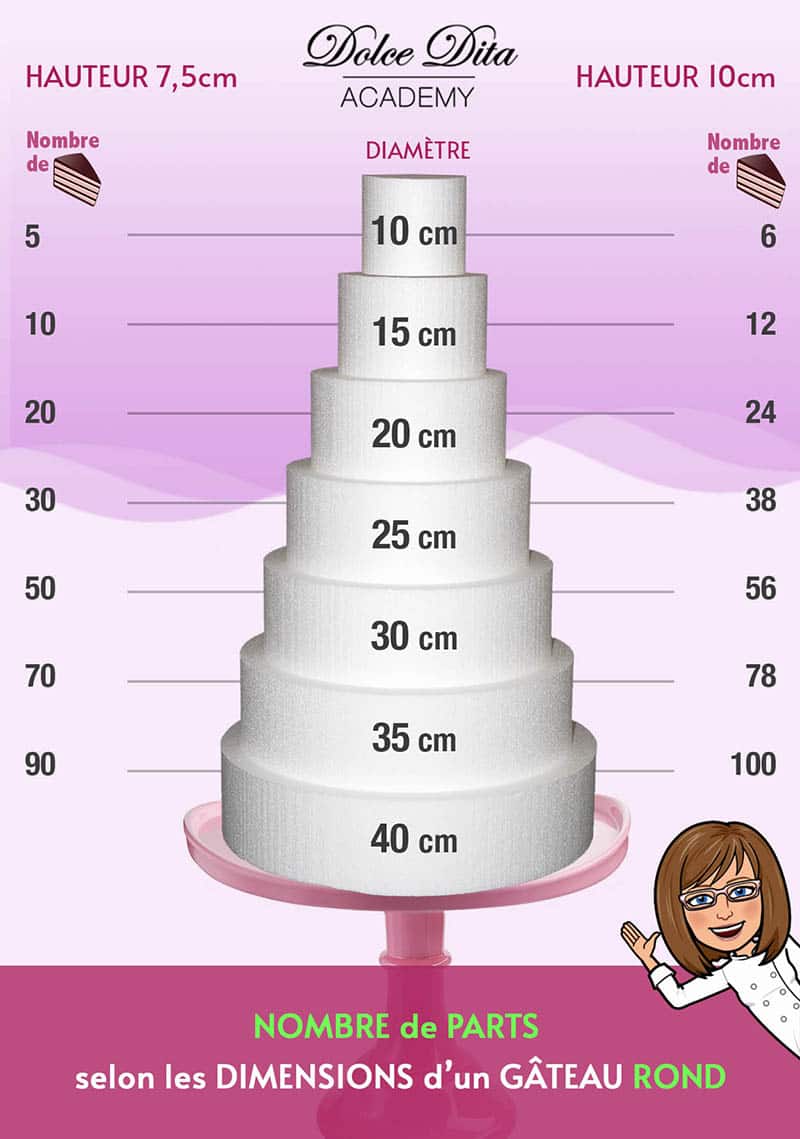 Comment calculer le nombre de parts d'un gâteau ? - Dolce Dita Academy