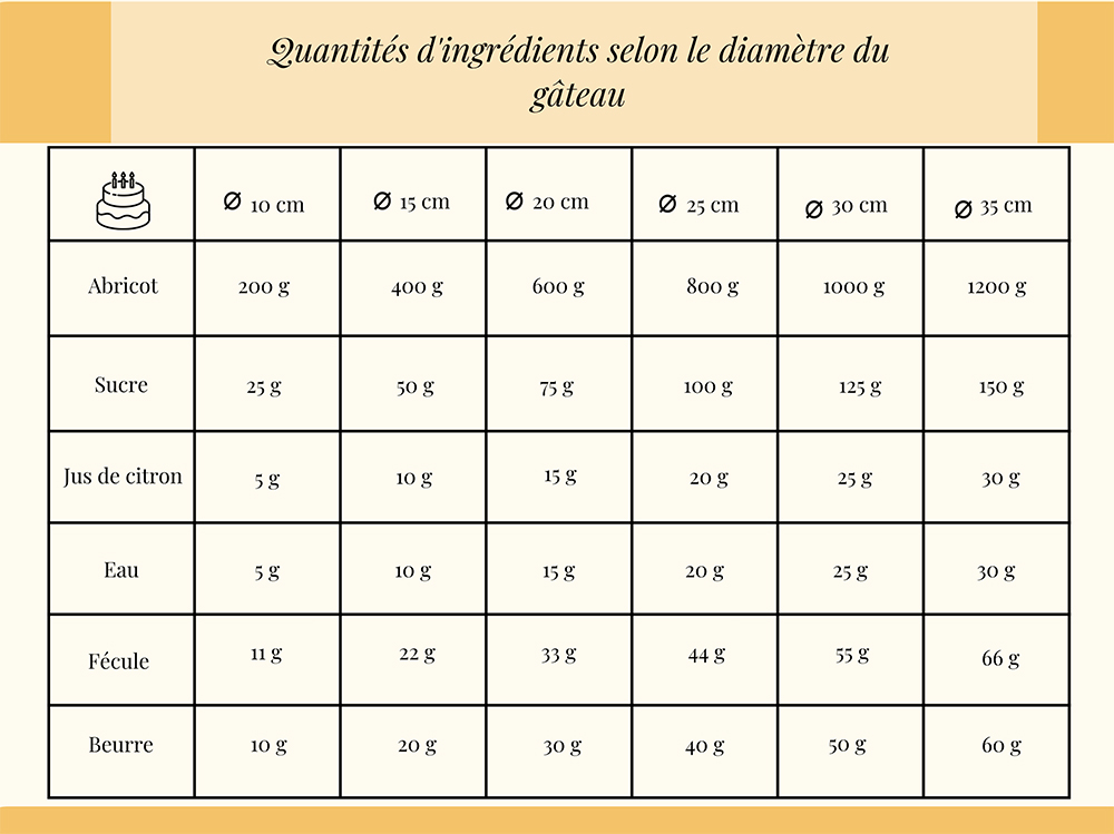 Quantités curd abricot